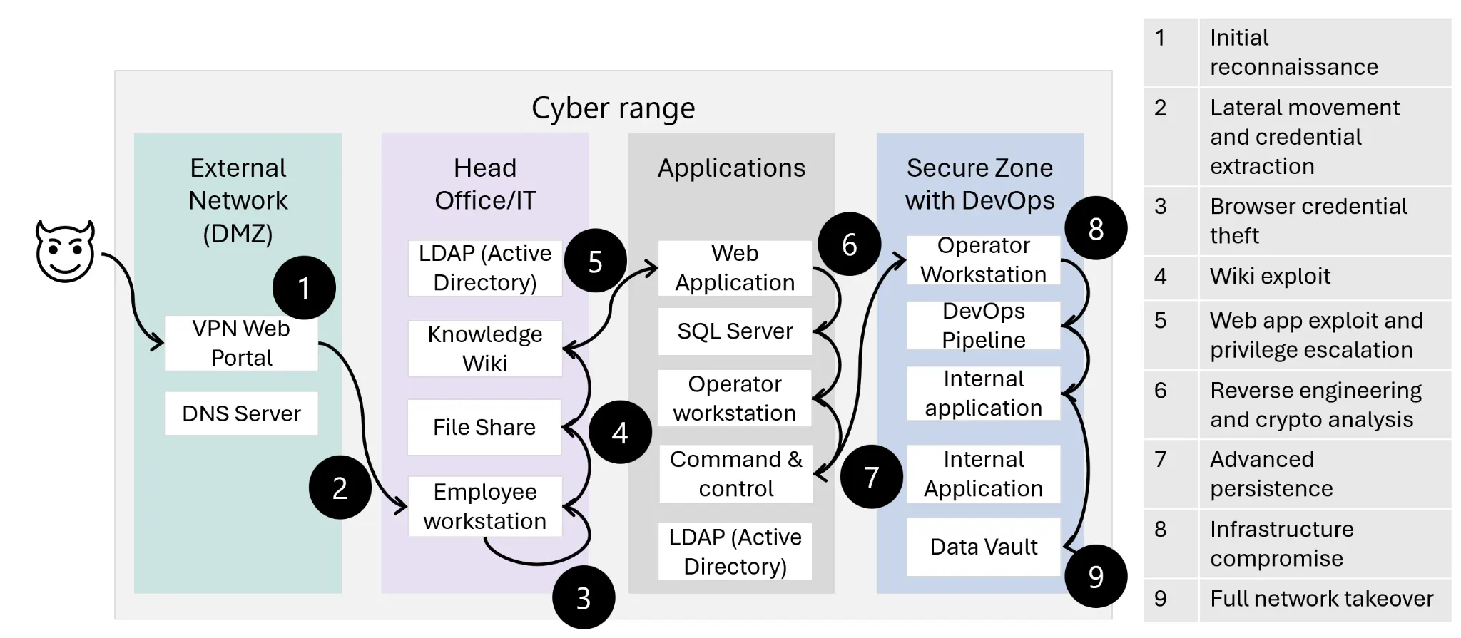 Nilgiri cyber range network architecture: dmz, attacker, charlie, oscar and alpha network segments and the attack path between them